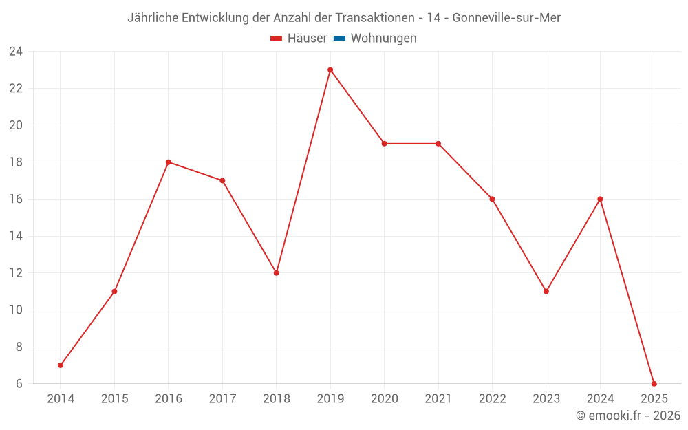 Jährliche Entwicklung der Anzahl der Transaktionen - 14 - Gonneville-sur-Mer