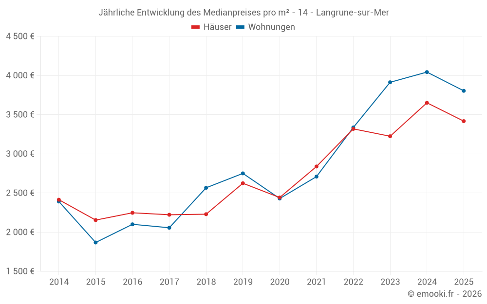 Jährliche Entwicklung des Medianpreises pro m² - 14 - Langrune-sur-Mer