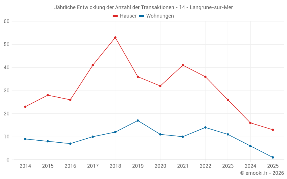 Jährliche Entwicklung der Anzahl der Transaktionen - 14 - Langrune-sur-Mer
