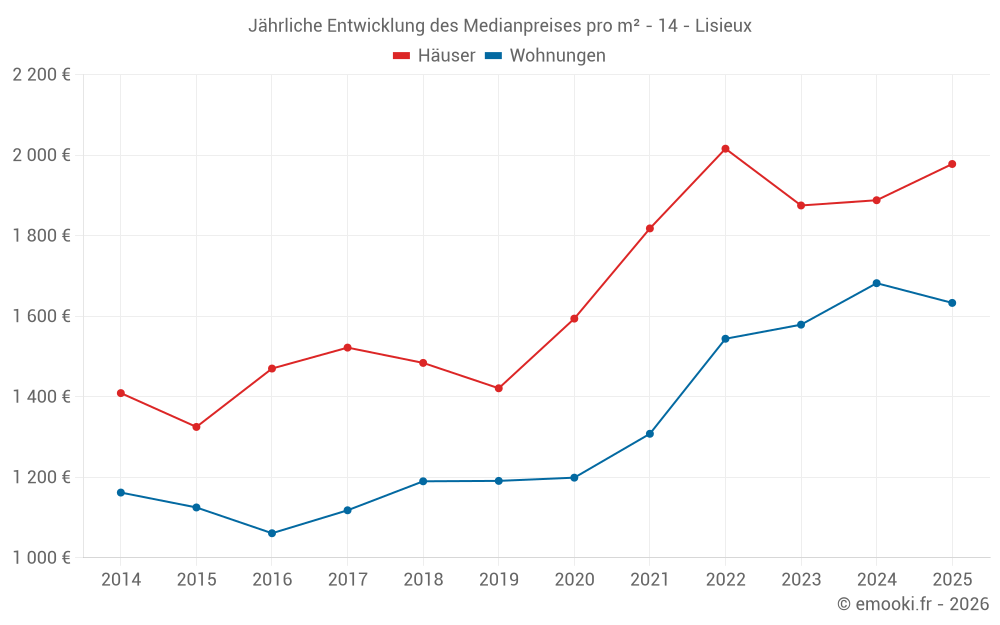 Jährliche Entwicklung des Medianpreises pro m² - 14 - Lisieux
