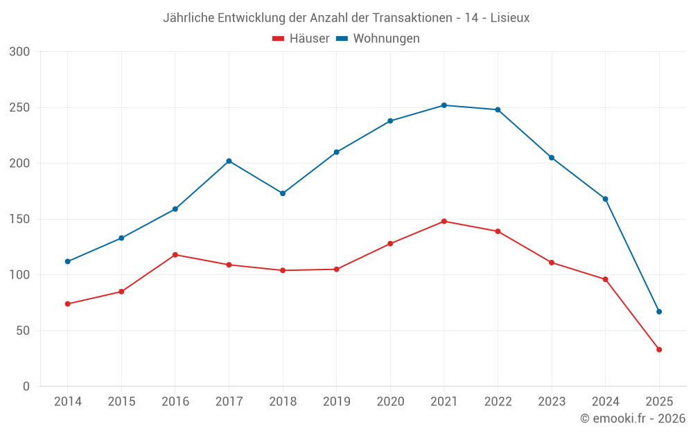 Jährliche Entwicklung der Anzahl der Transaktionen - 14 - Lisieux