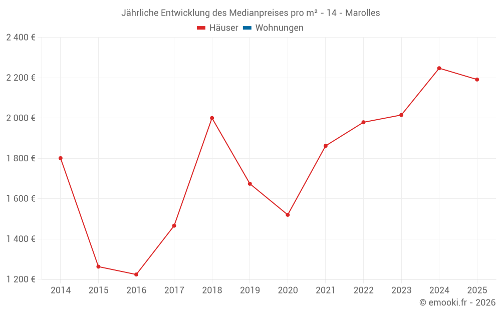 Jährliche Entwicklung des Medianpreises pro m² - 14 - Marolles