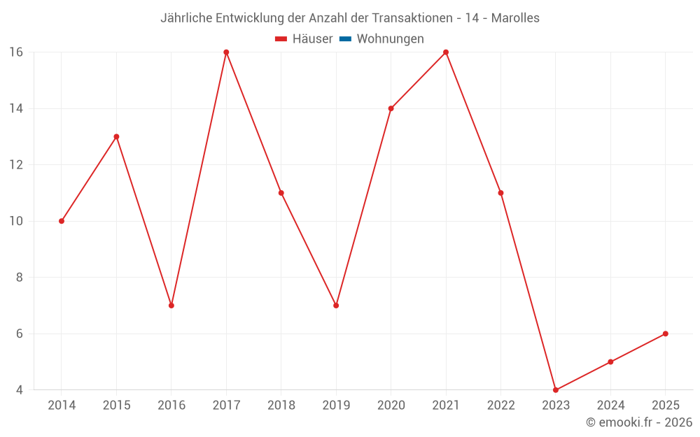 Jährliche Entwicklung der Anzahl der Transaktionen - 14 - Marolles
