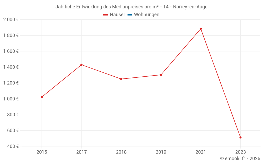 Jährliche Entwicklung des Medianpreises pro m² - 14 - Norrey-en-Auge