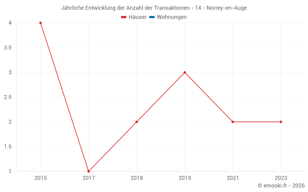 Jährliche Entwicklung der Anzahl der Transaktionen - 14 - Norrey-en-Auge