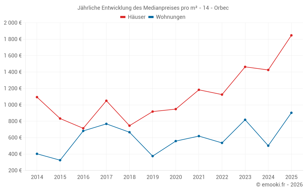 Jährliche Entwicklung des Medianpreises pro m² - 14 - Orbec