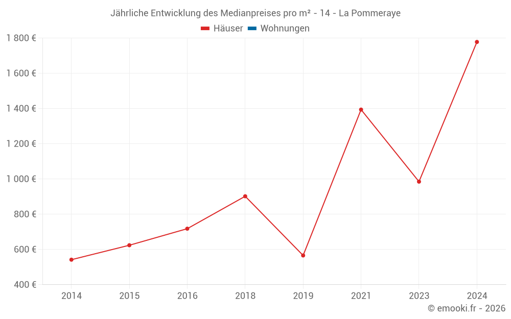 Jährliche Entwicklung des Medianpreises pro m² - 14 - La Pommeraye
