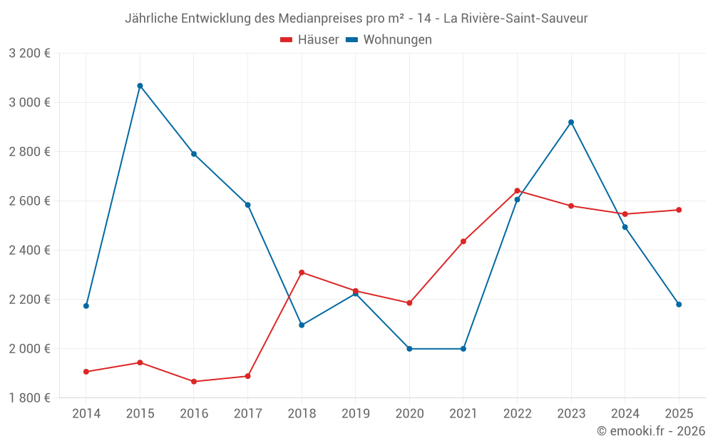 Jährliche Entwicklung des Medianpreises pro m² - 14 - La Rivière-Saint-Sauveur