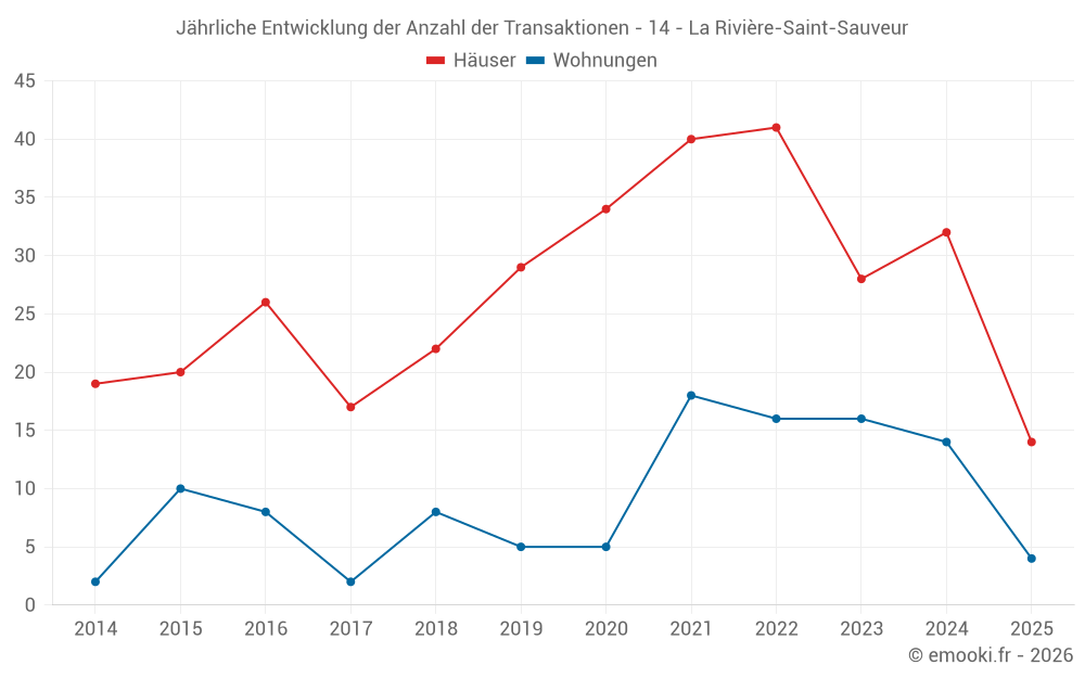 Jährliche Entwicklung der Anzahl der Transaktionen - 14 - La Rivière-Saint-Sauveur