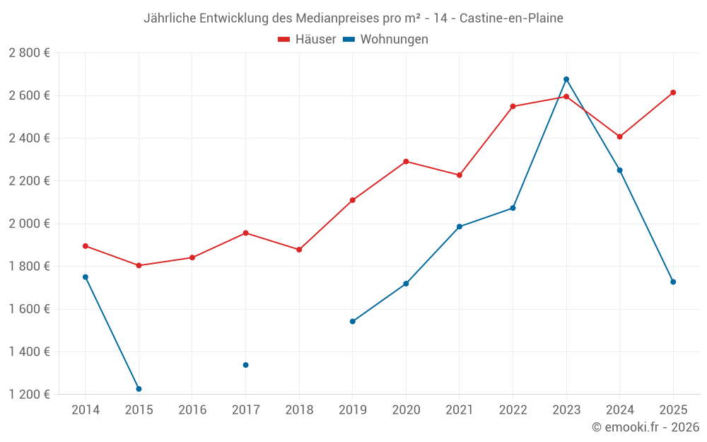 Jährliche Entwicklung des Medianpreises pro m² - 14 - Castine-en-Plaine