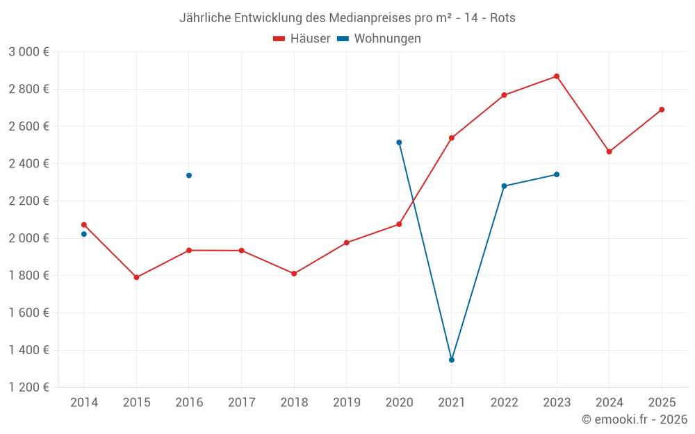 Jährliche Entwicklung des Medianpreises pro m² - 14 - Rots
