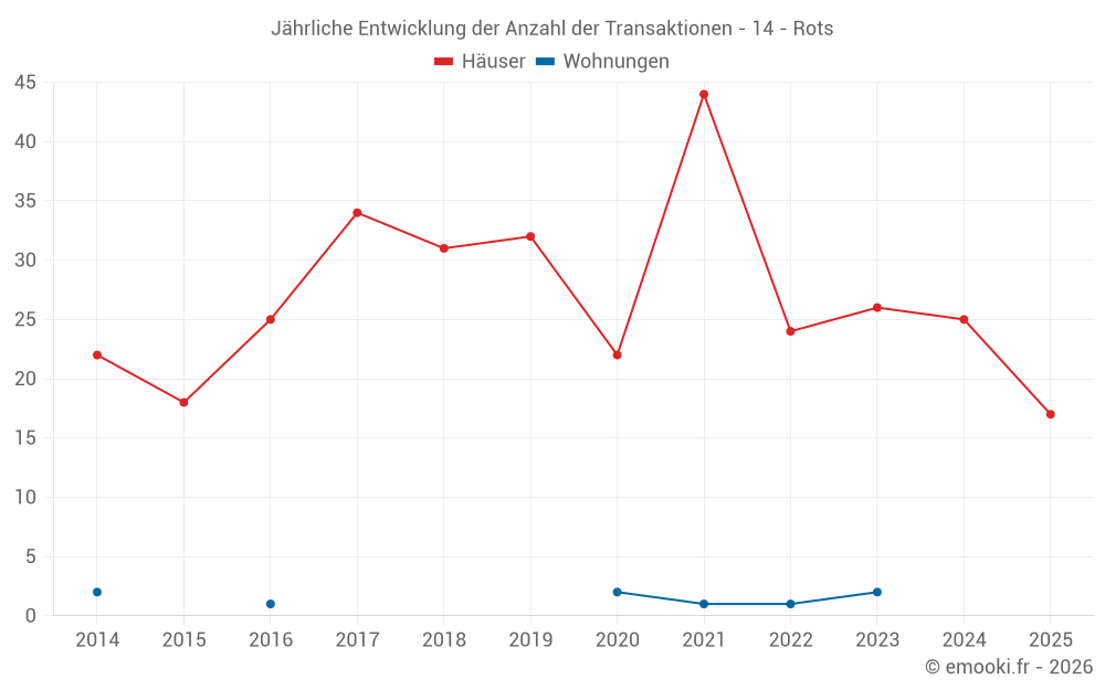 Jährliche Entwicklung der Anzahl der Transaktionen - 14 - Rots