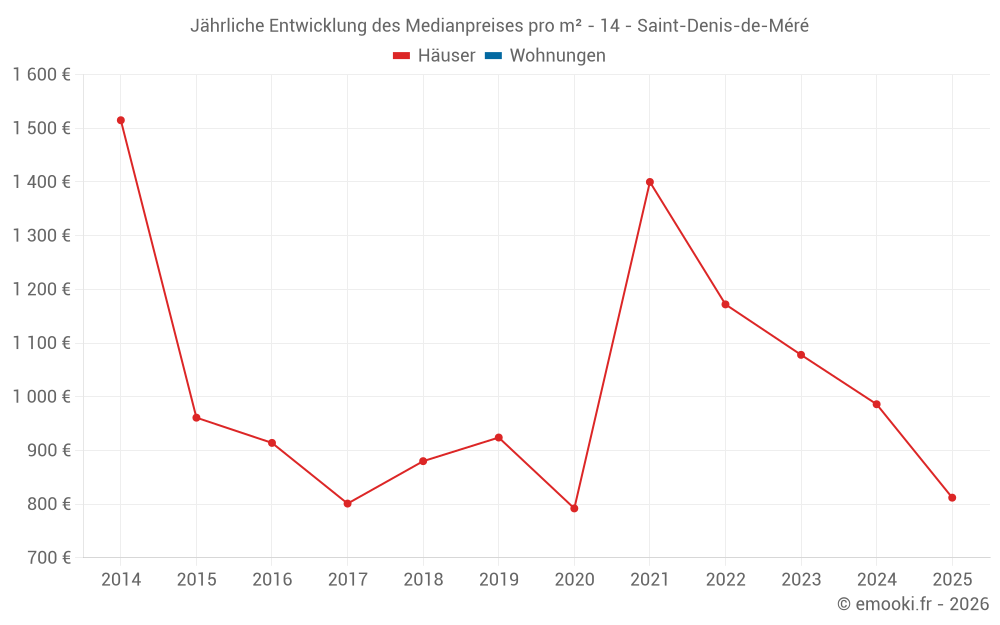 Jährliche Entwicklung des Medianpreises pro m² - 14 - Saint-Denis-de-Méré