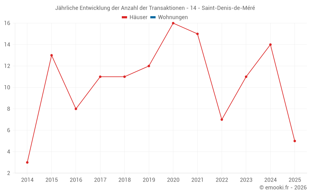 Jährliche Entwicklung der Anzahl der Transaktionen - 14 - Saint-Denis-de-Méré