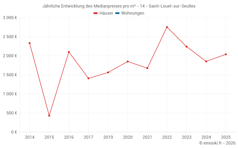 Jährliche Entwicklung des Medianpreises pro m² - 14 - Saint-Louet-sur-Seulles