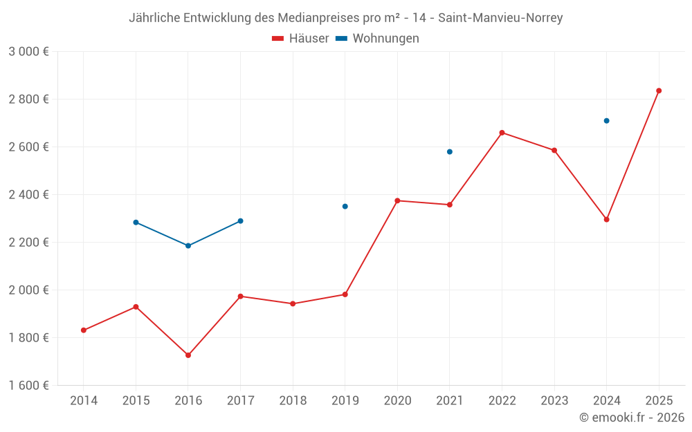 Jährliche Entwicklung des Medianpreises pro m² - 14 - Saint-Manvieu-Norrey