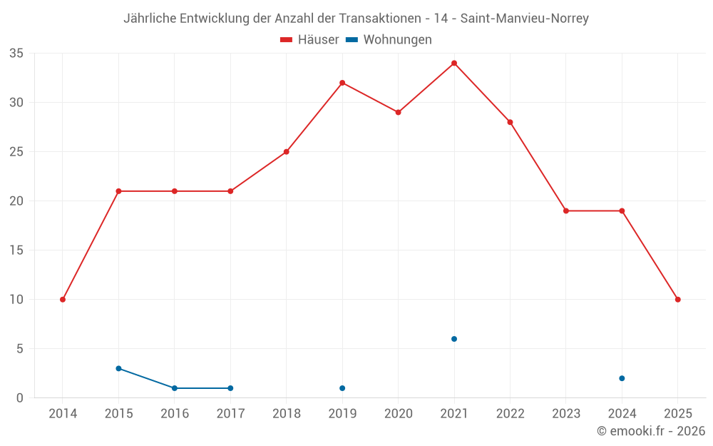 Jährliche Entwicklung der Anzahl der Transaktionen - 14 - Saint-Manvieu-Norrey