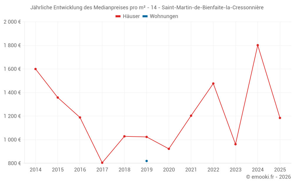 Jährliche Entwicklung des Medianpreises pro m² - 14 - Saint-Martin-de-Bienfaite-la-Cressonnière