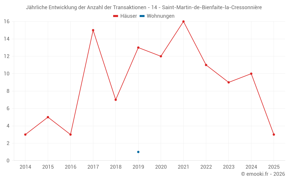 Jährliche Entwicklung der Anzahl der Transaktionen - 14 - Saint-Martin-de-Bienfaite-la-Cressonnière