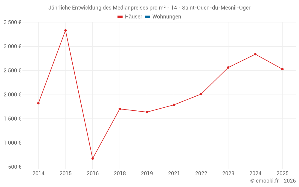 Jährliche Entwicklung des Medianpreises pro m² - 14 - Saint-Ouen-du-Mesnil-Oger