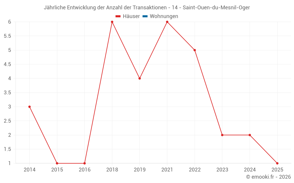 Jährliche Entwicklung der Anzahl der Transaktionen - 14 - Saint-Ouen-du-Mesnil-Oger