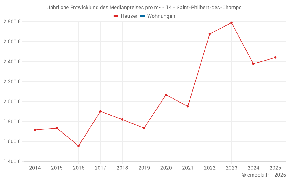 Jährliche Entwicklung des Medianpreises pro m² - 14 - Saint-Philbert-des-Champs