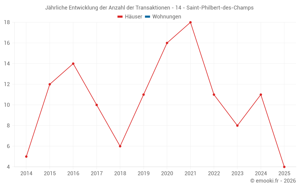 Jährliche Entwicklung der Anzahl der Transaktionen - 14 - Saint-Philbert-des-Champs