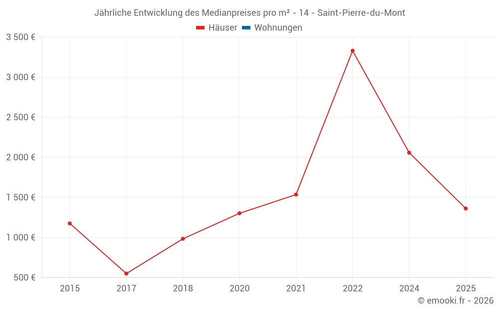 Jährliche Entwicklung des Medianpreises pro m² - 14 - Saint-Pierre-du-Mont