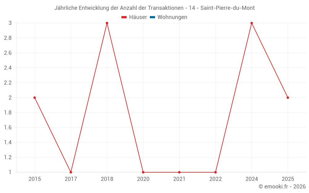Jährliche Entwicklung der Anzahl der Transaktionen - 14 - Saint-Pierre-du-Mont