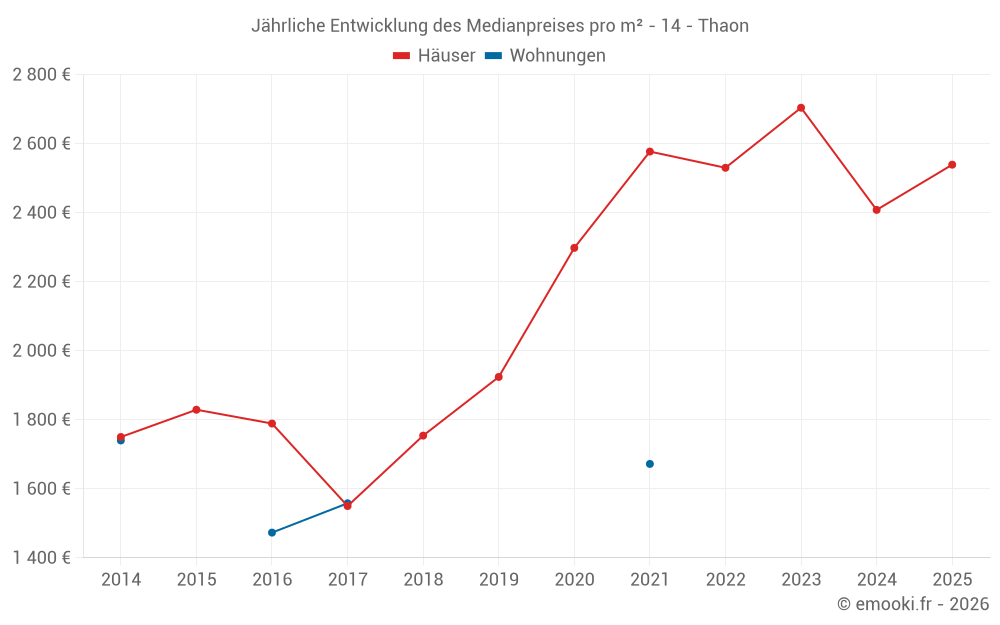 Jährliche Entwicklung des Medianpreises pro m² - 14 - Thaon