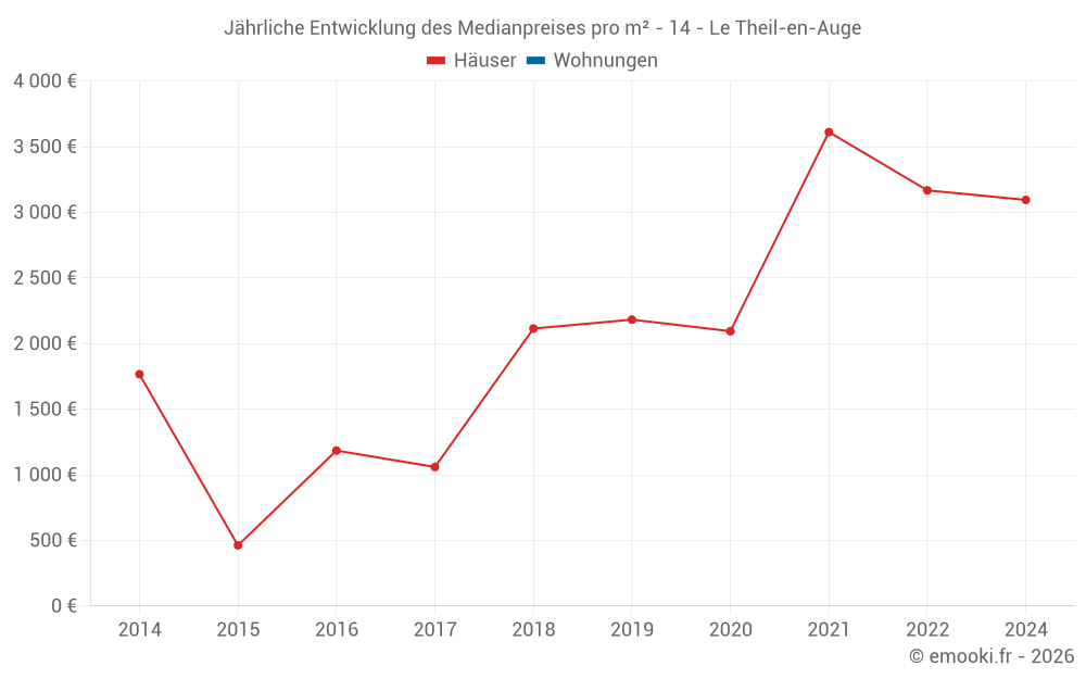 Jährliche Entwicklung des Medianpreises pro m² - 14 - Le Theil-en-Auge