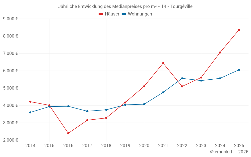 Jährliche Entwicklung des Medianpreises pro m² - 14 - Tourgéville