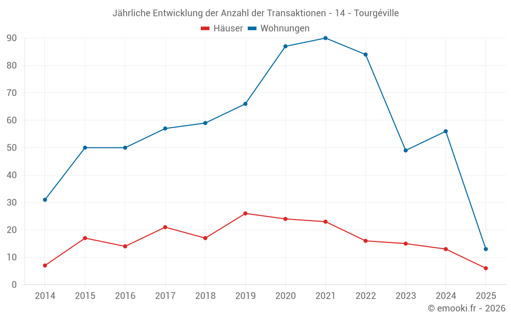 Jährliche Entwicklung der Anzahl der Transaktionen - 14 - Tourgéville