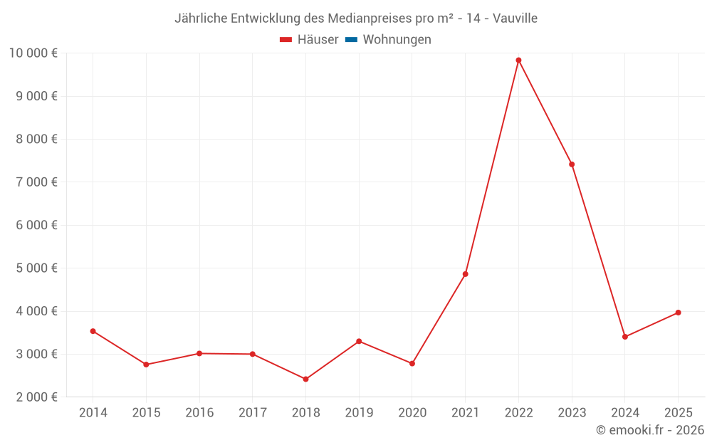 Jährliche Entwicklung des Medianpreises pro m² - 14 - Vauville