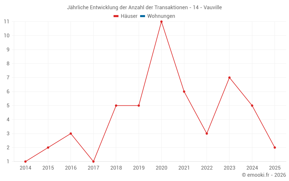 Jährliche Entwicklung der Anzahl der Transaktionen - 14 - Vauville
