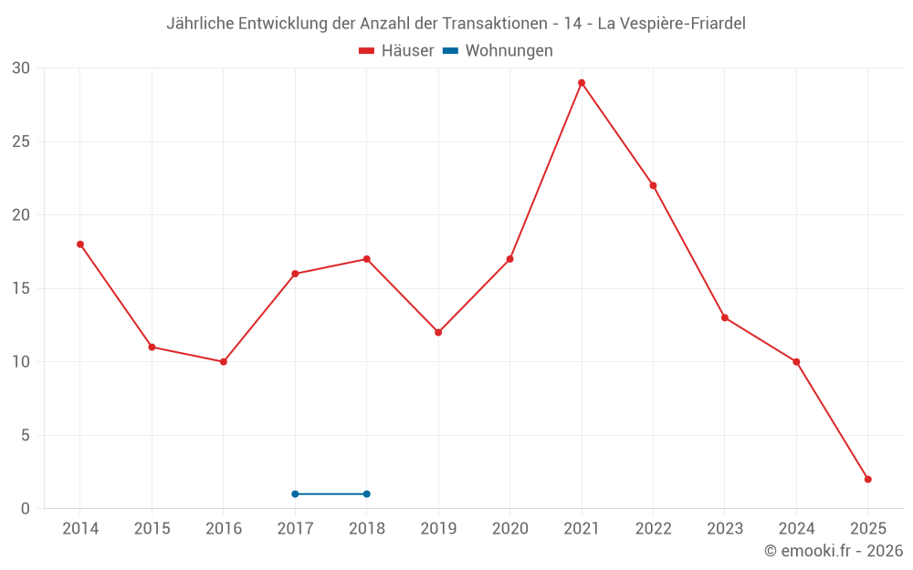Jährliche Entwicklung der Anzahl der Transaktionen - 14 - La Vespière-Friardel