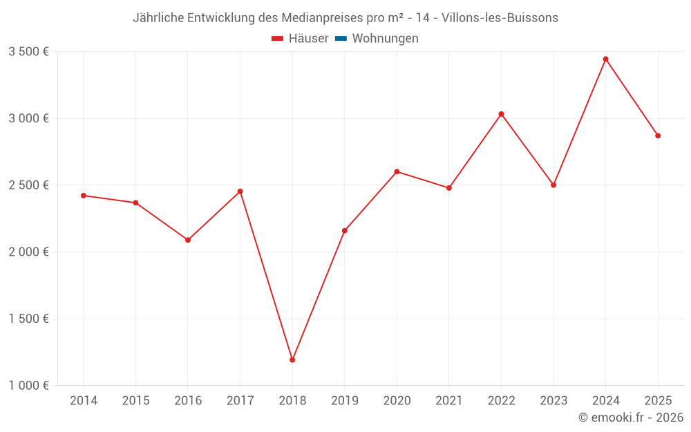 Jährliche Entwicklung des Medianpreises pro m² - 14 - Villons-les-Buissons