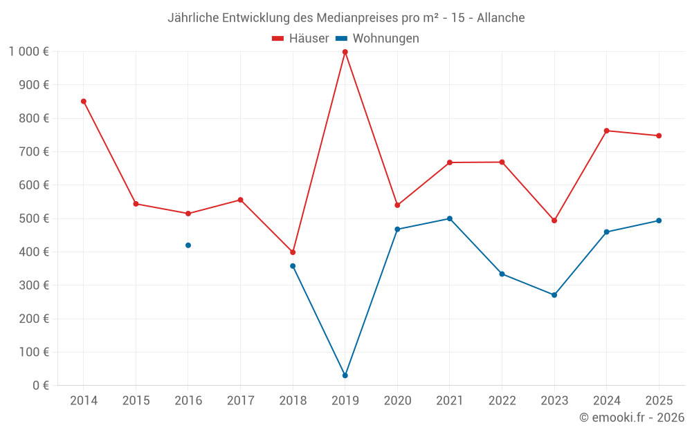 Jährliche Entwicklung des Medianpreises pro m² - 15 - Allanche