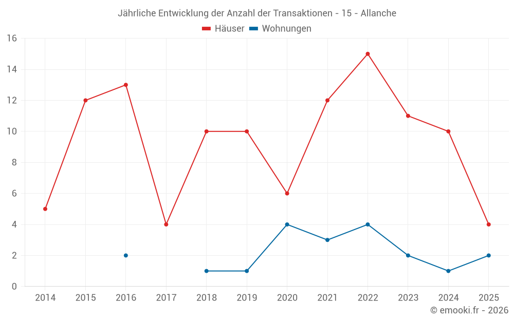 Jährliche Entwicklung der Anzahl der Transaktionen - 15 - Allanche