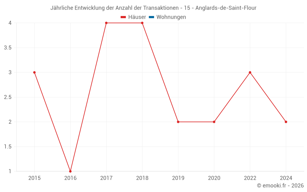Jährliche Entwicklung der Anzahl der Transaktionen - 15 - Anglards-de-Saint-Flour