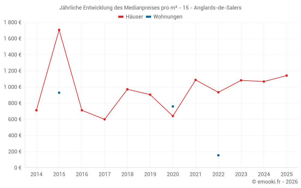 Jährliche Entwicklung des Medianpreises pro m² - 15 - Anglards-de-Salers