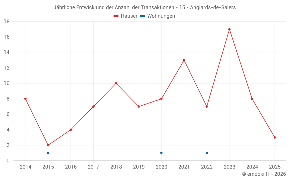 Jährliche Entwicklung der Anzahl der Transaktionen - 15 - Anglards-de-Salers