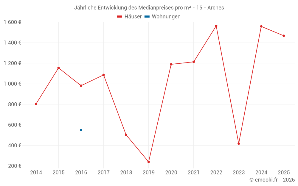 Jährliche Entwicklung des Medianpreises pro m² - 15 - Arches
