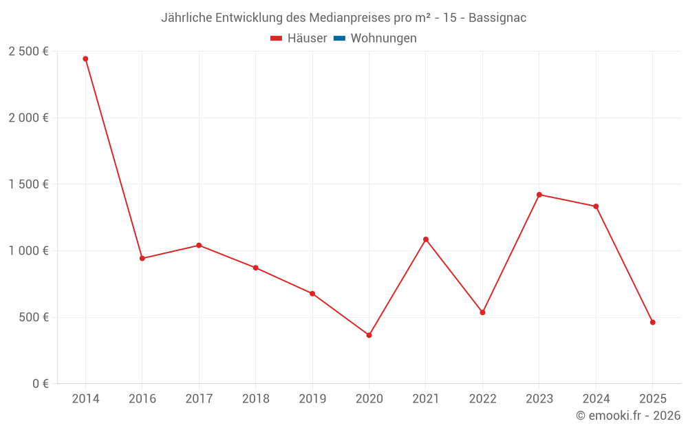 Jährliche Entwicklung des Medianpreises pro m² - 15 - Bassignac