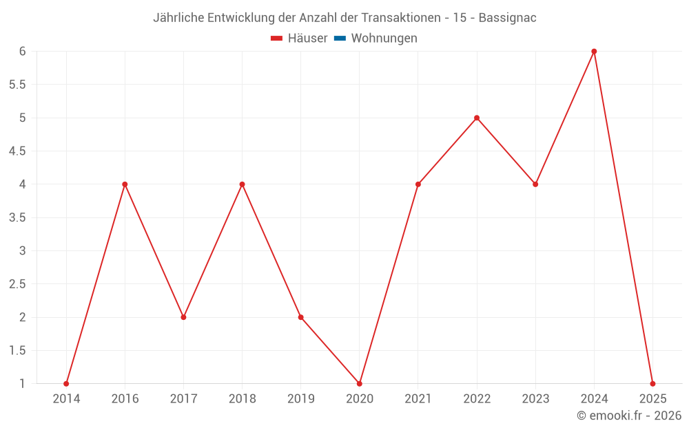Jährliche Entwicklung der Anzahl der Transaktionen - 15 - Bassignac