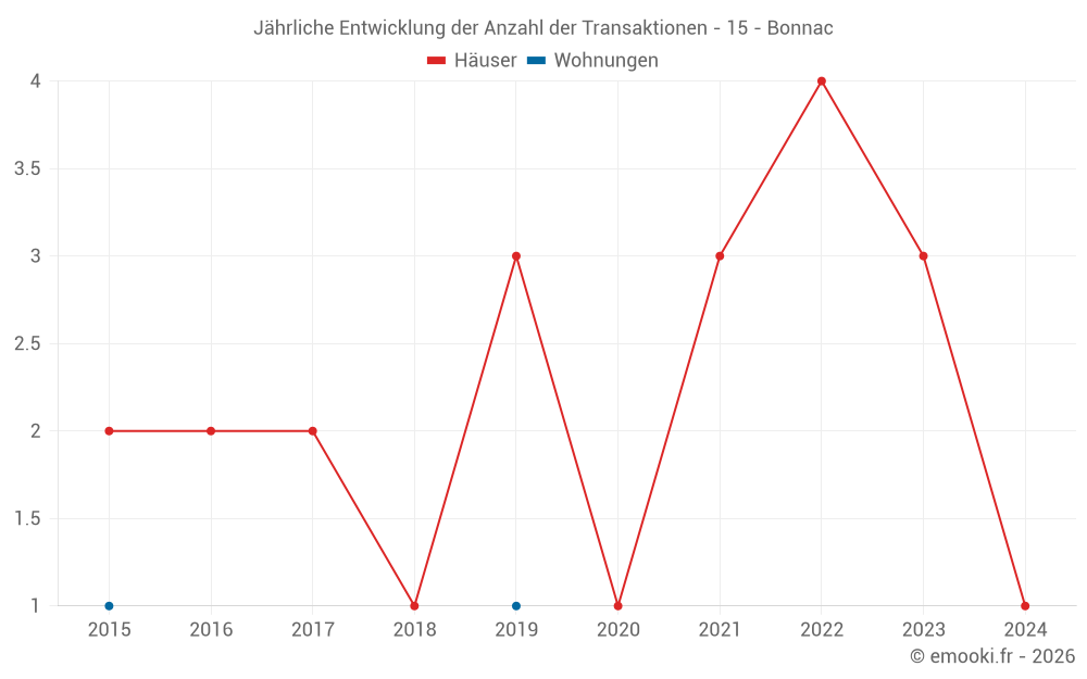 Jährliche Entwicklung der Anzahl der Transaktionen - 15 - Bonnac