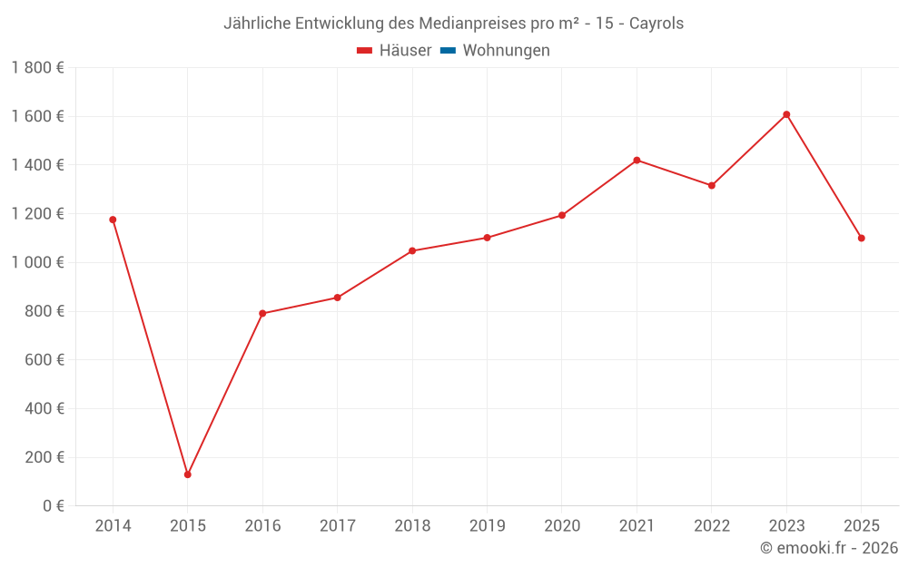Jährliche Entwicklung des Medianpreises pro m² - 15 - Cayrols