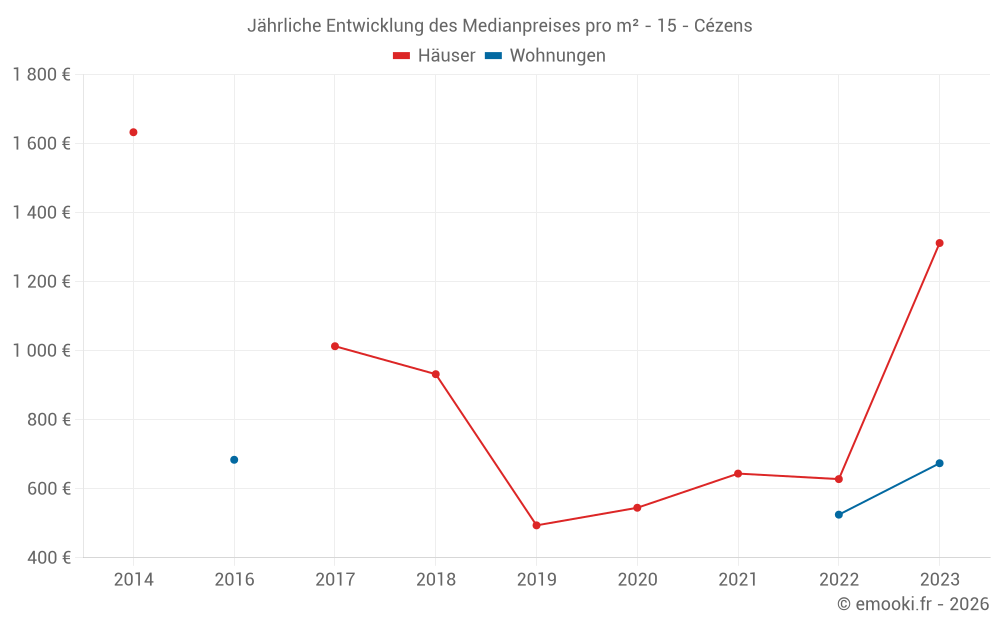 Jährliche Entwicklung des Medianpreises pro m² - 15 - Cézens