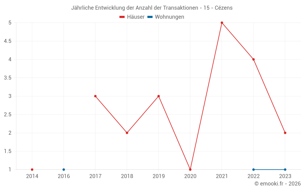 Jährliche Entwicklung der Anzahl der Transaktionen - 15 - Cézens