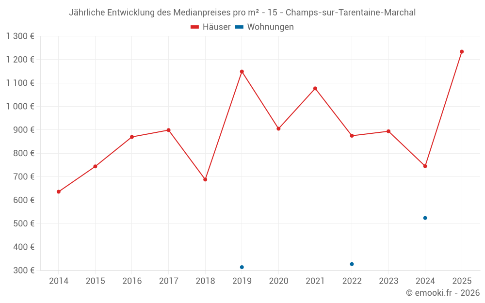 Jährliche Entwicklung des Medianpreises pro m² - 15 - Champs-sur-Tarentaine-Marchal